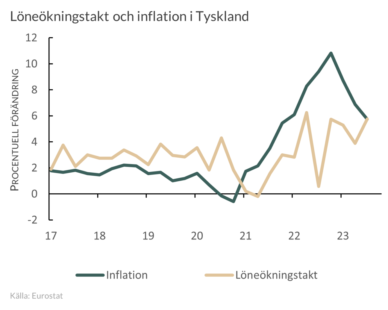 Löne- och inflationsutveckling i Tyskland  2017-2023