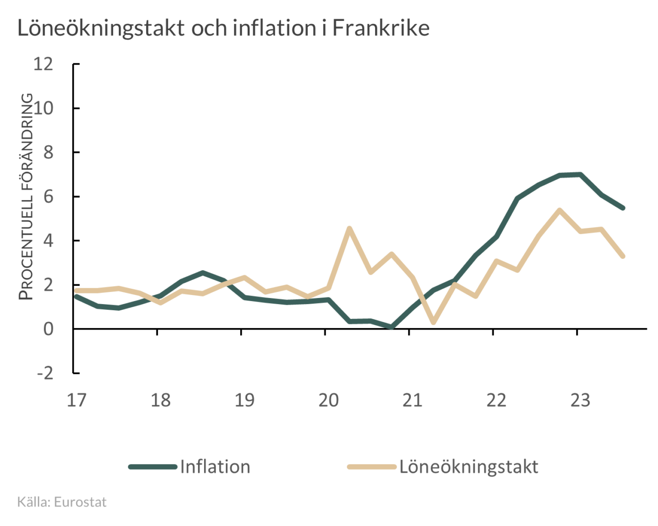 Löne- och inflationsutveckling i Frankrike 2017-2023