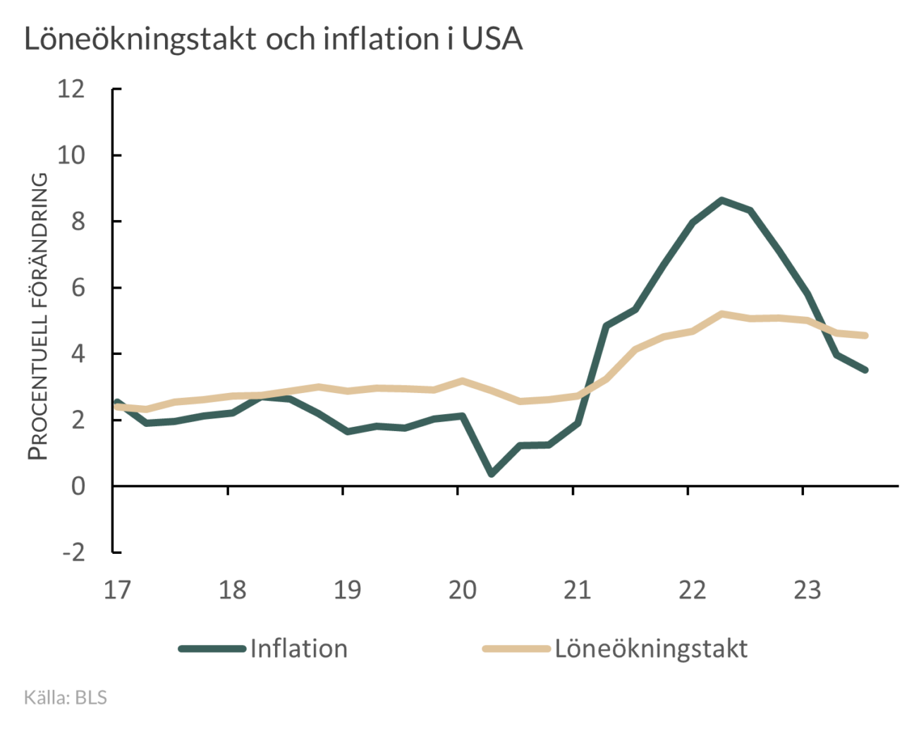 Löne- och inflationsutveckling i USA 2017-2023
