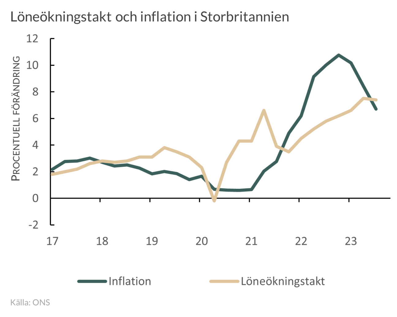 Löne- och inflationsutveckling i Storbritannien  2017-2023