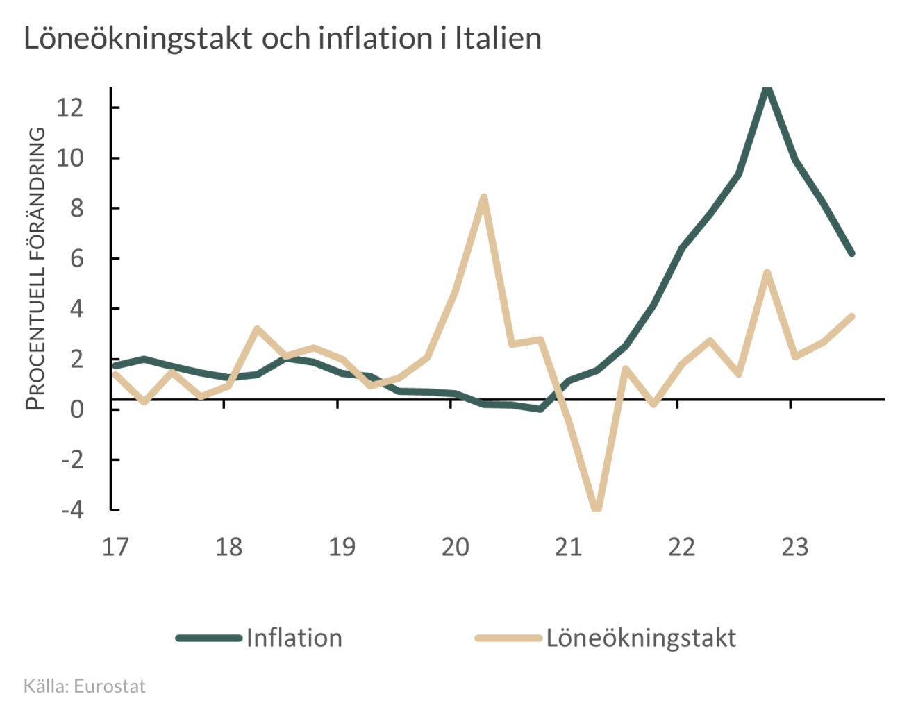 Löne- och inflationsutveckling i Italien  2017-2023