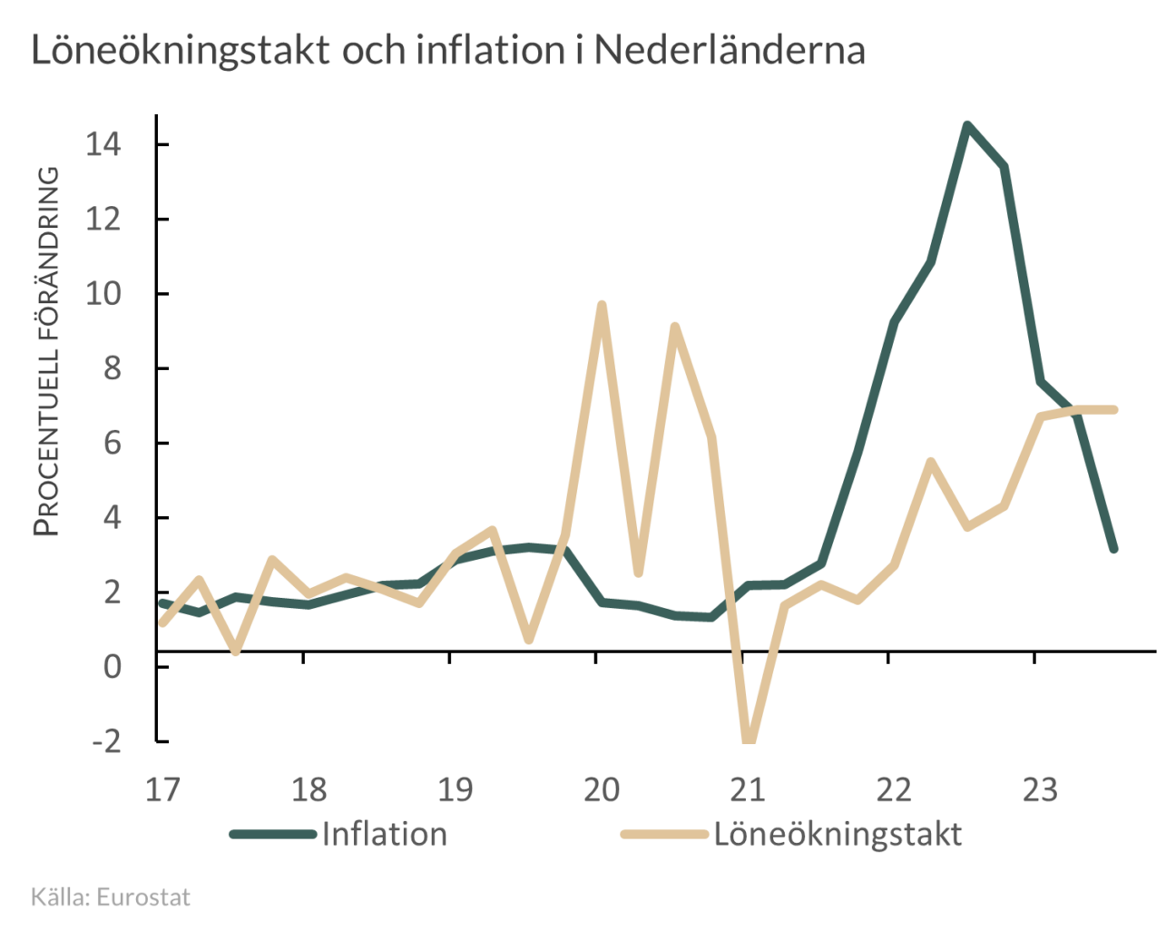Löne- och inflationsutveckling i Nederländerna 2017-2023