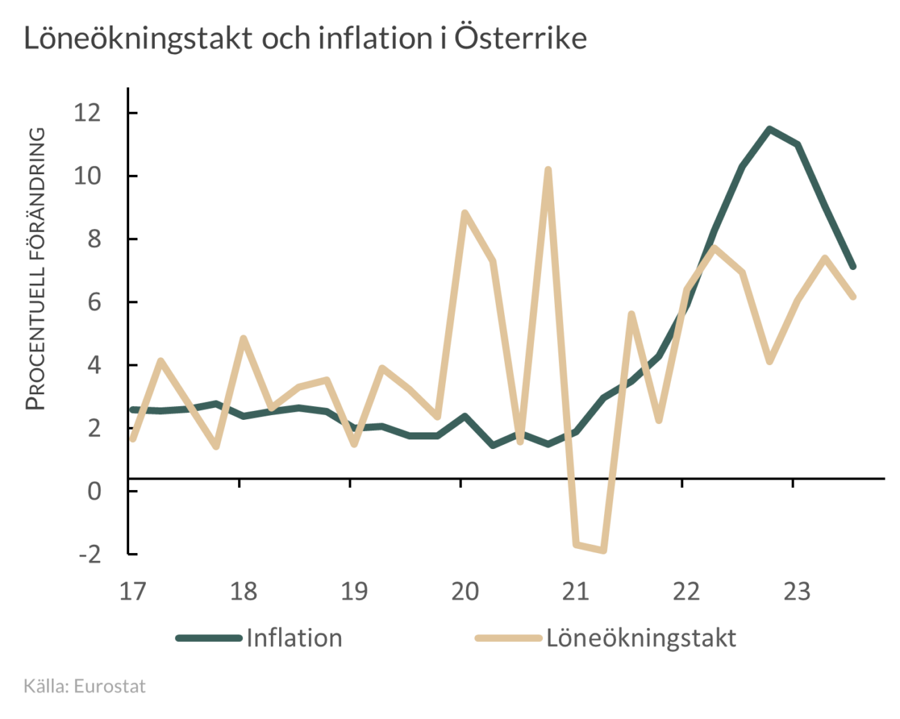 Löne- och inflationsutveckling i Österrike 2017-2023