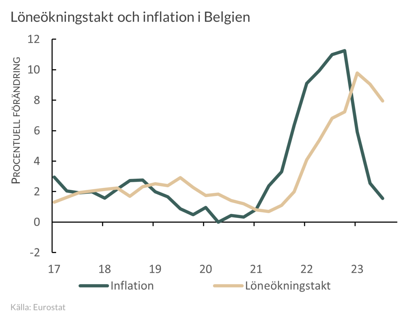 Löne- och inflationsutveckling i Belgien  2017-2023
