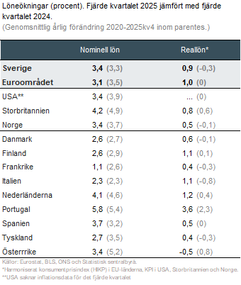 Tabell över löneökningar kvartal 4 2025 jämfört med samma kvartal 2024 i Sverige, euroområdet och USA