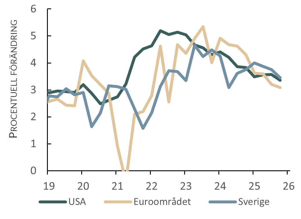 Utvecklingen av löner i Sverige, euroområdet och USA 2020-2025
