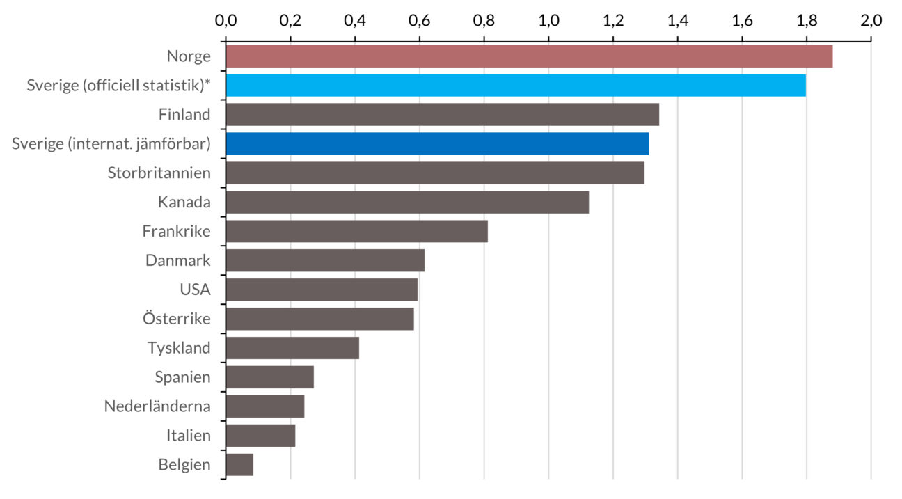 stapeldiagram över reallöneutvecklingen i Norge jämfört med ett urval länder