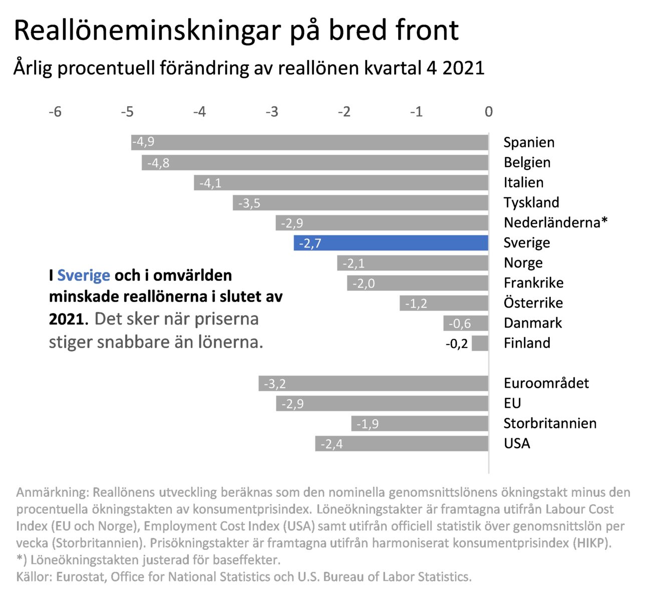 Reallöneminskningar på bred front