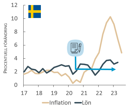 Diagram som visar löner och konsumentpriser i Sverige åren 2017-2023