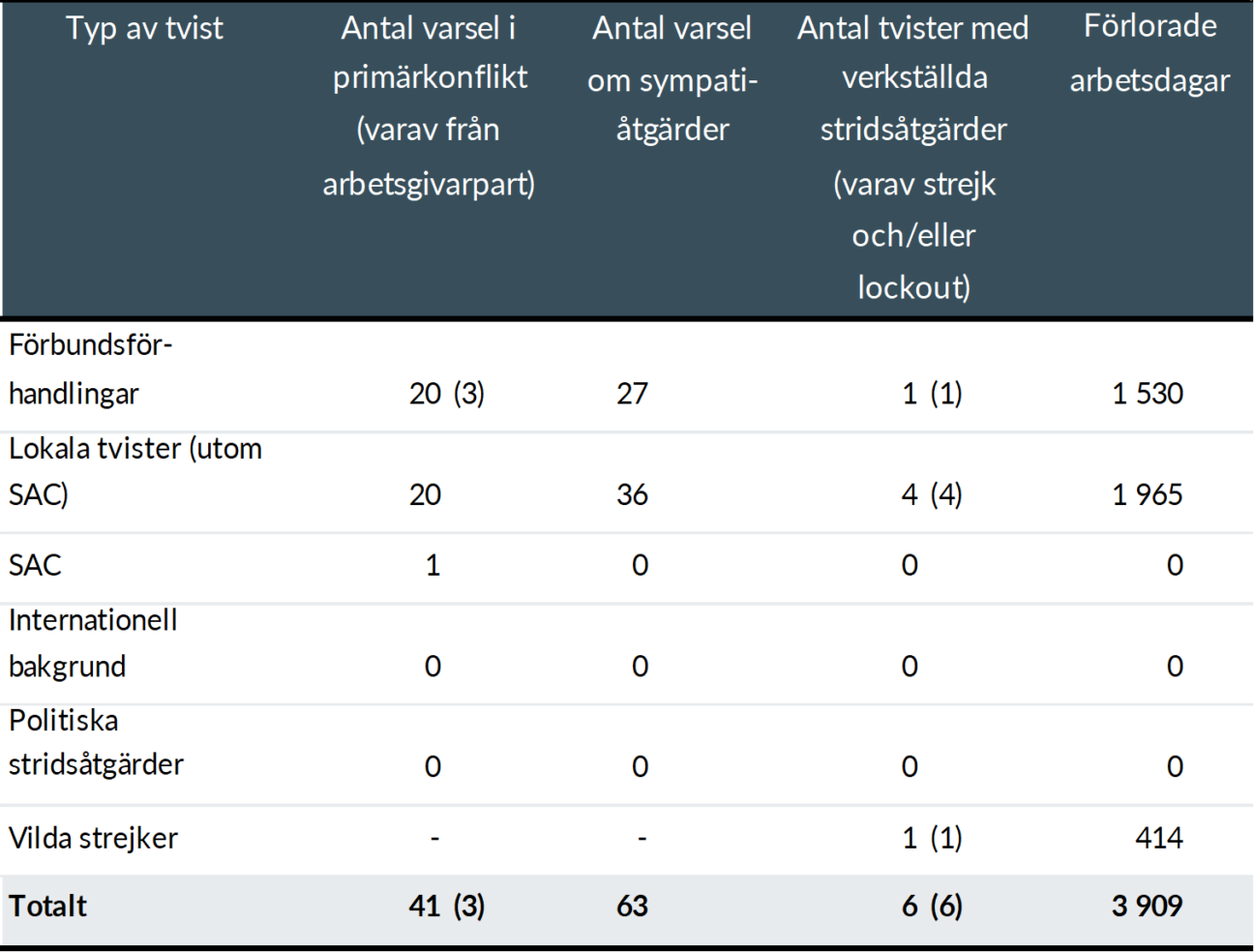 Tabell över varsel och stridsåtgärder 2023 i siffror