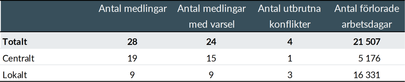 Medlingar, konflikter och antal förlorade arbetsdagar på svensk arbetsmarknad 2025