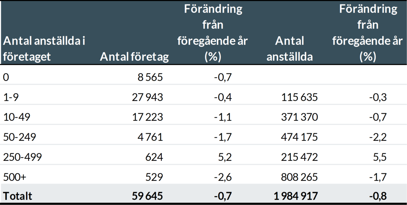 Svenskt Näringslivs medlemmar vid årsskiftet 2025/26