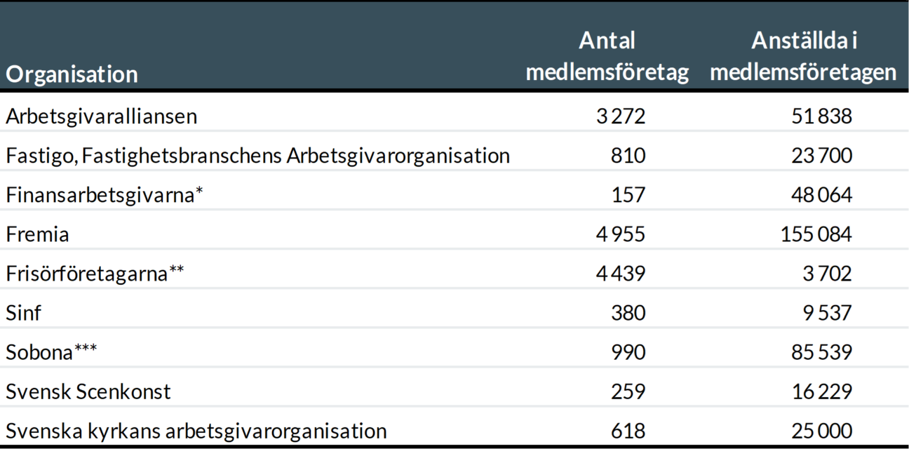 Arbetsgivarorganisationer utanför Svenskt Näringsliv vid årsskiftet 2025/26
