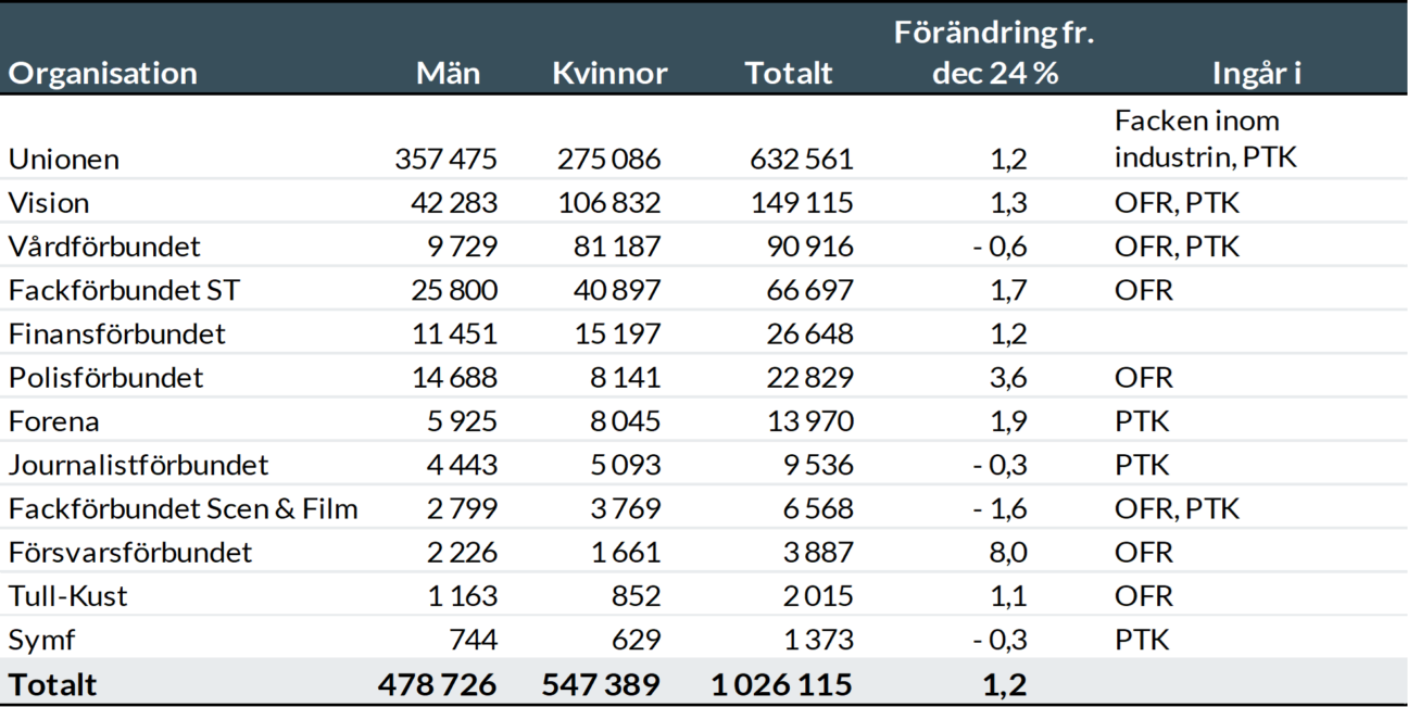 TCO-förbundens yrkesaktiva medlemmar vid årsskiftet 2025/26