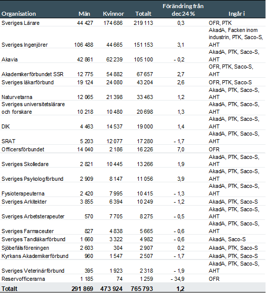 Sacoförbundens yrkesaktiva medlemmar vid årsskiftet 2025/26