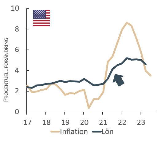 Diagram som visar löner och konsumentpriser i USA under åren 2017-2023