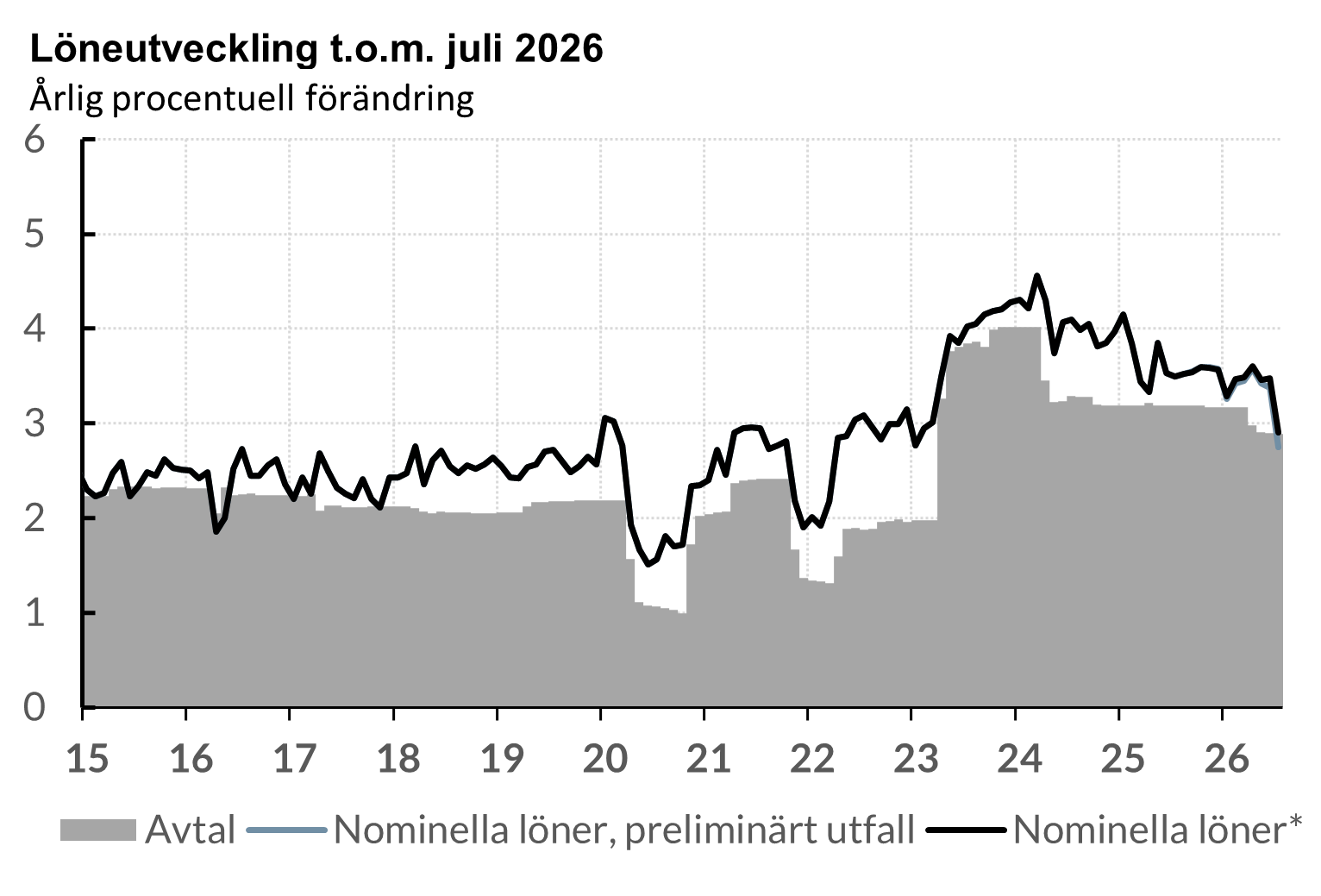 Löneutvecklingen 2015- juli 2026 visar nedåtgående kurva 2020 och 2022 och en uppåtgående kurva 2024.