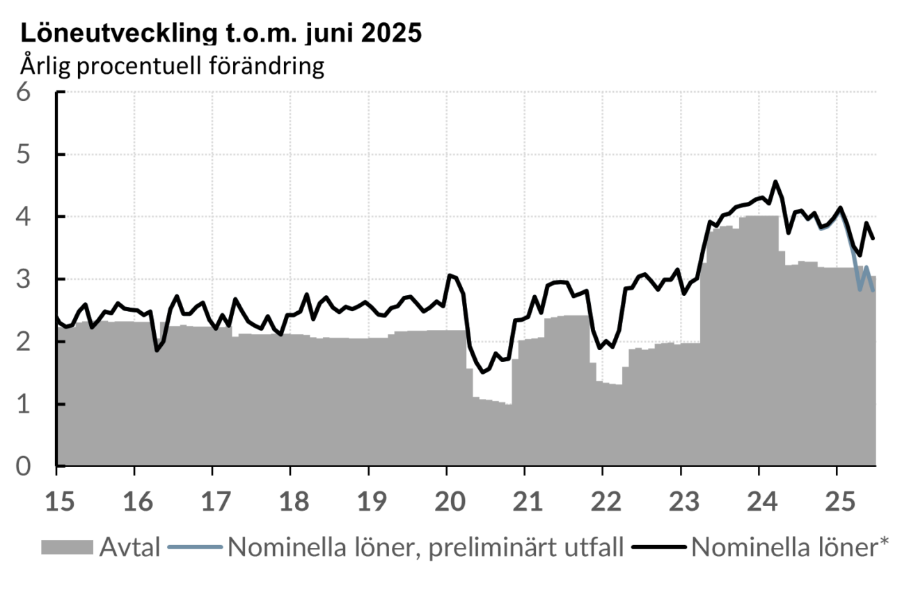 Månadsvis löneutveckling för åren 2015-juni 2025