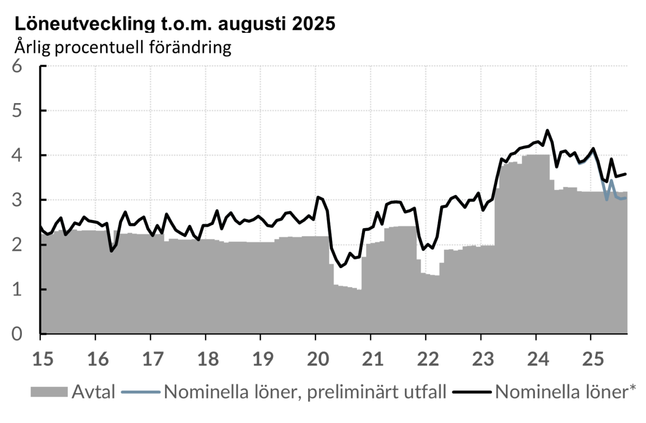 Löneutveckling från 2015 t.o.m. augusti 2025