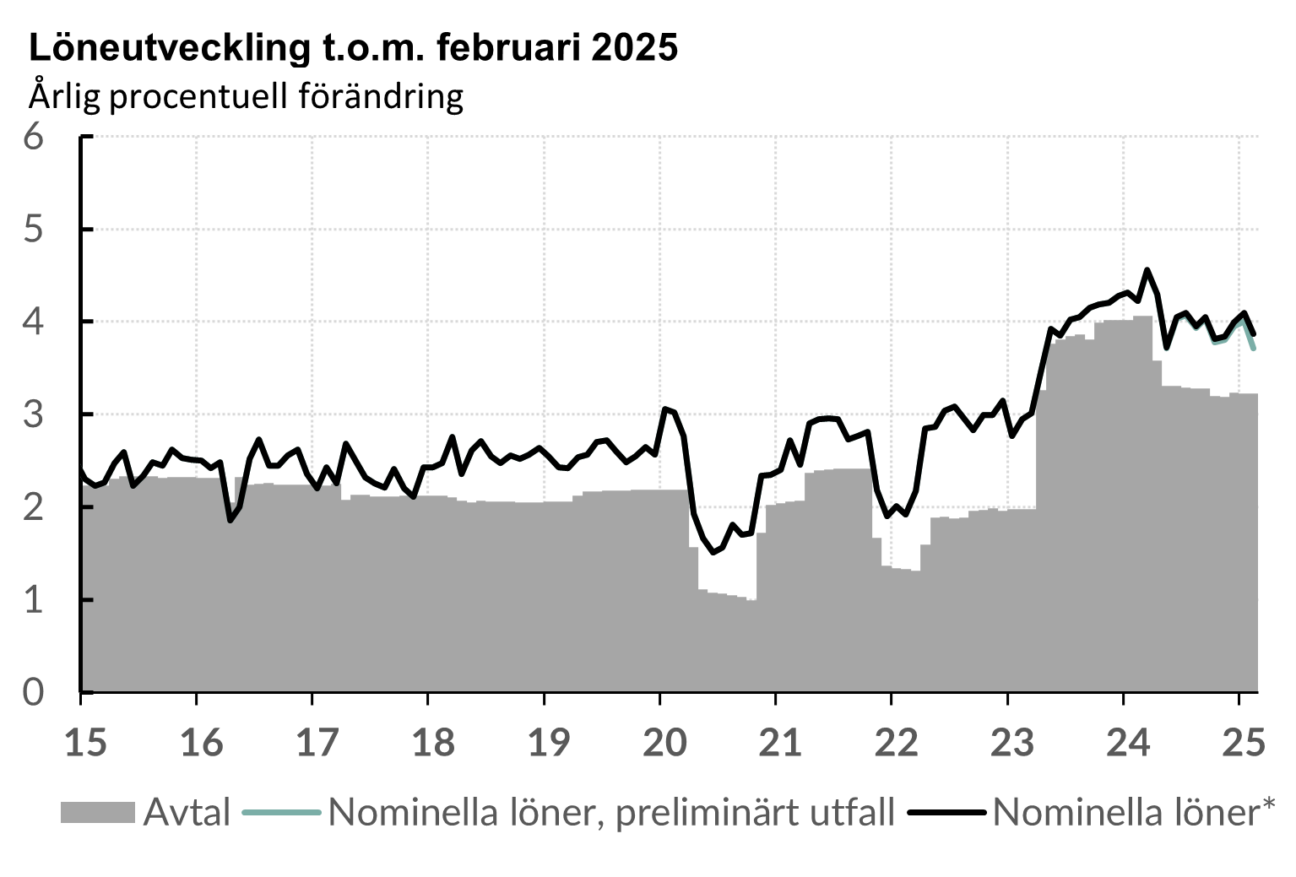 Den nominella och avtalade löneutvecklingen i Sverige 2015-2025
