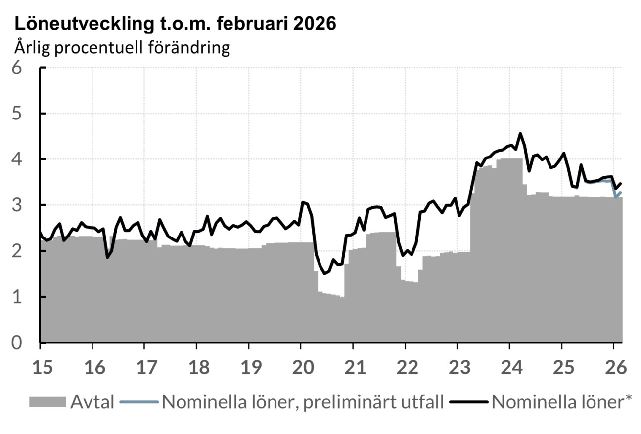 Löneutvecklingen i Sverige 2015-februari 2026 (årlig procentuell utveckling)