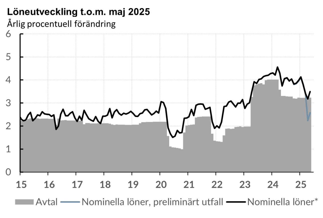 Månadsvis löneutveckling för åren 2015-2025