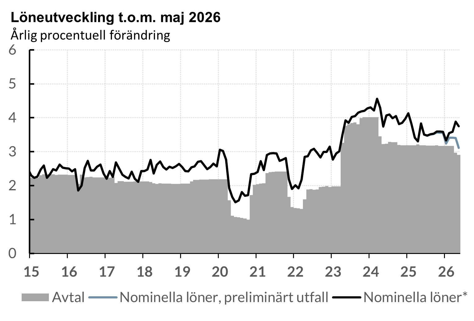 Löneutvecklingen i Sverige t.o.m. maj 2026 - årlig procentuell förändring