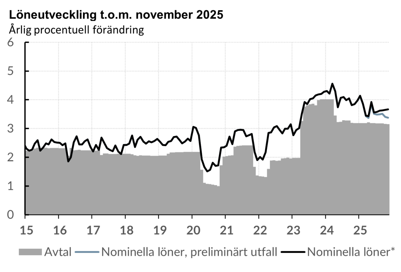 Löneutvecklingen i Sverige t.o.m. november 2025