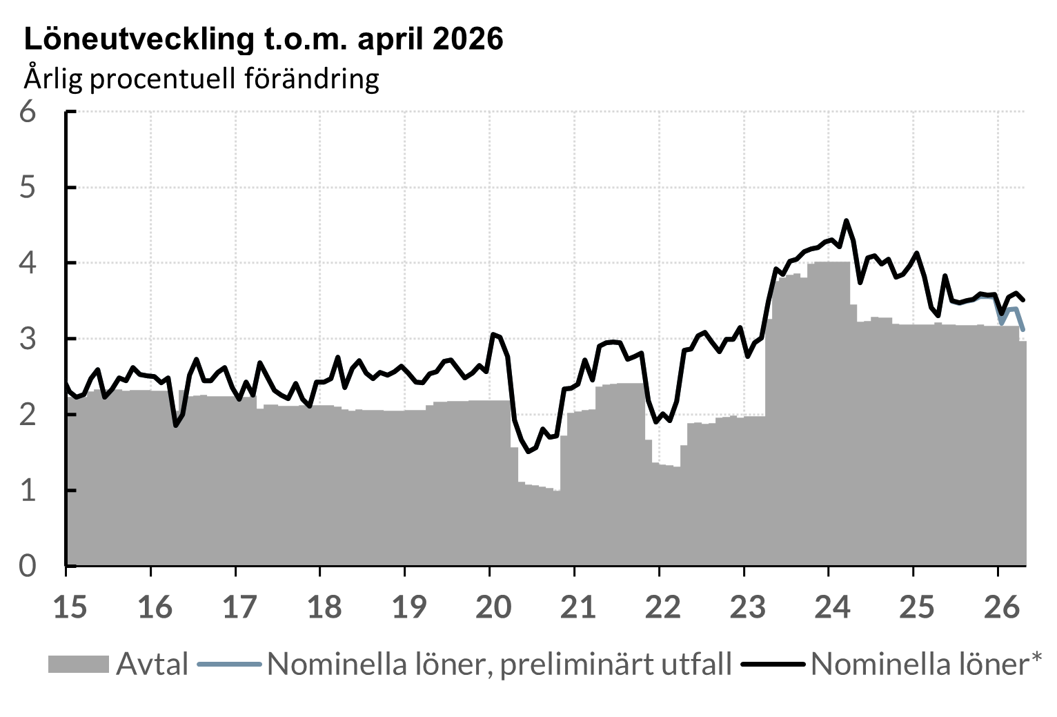 Löneutveckling t.o.m. april 2026