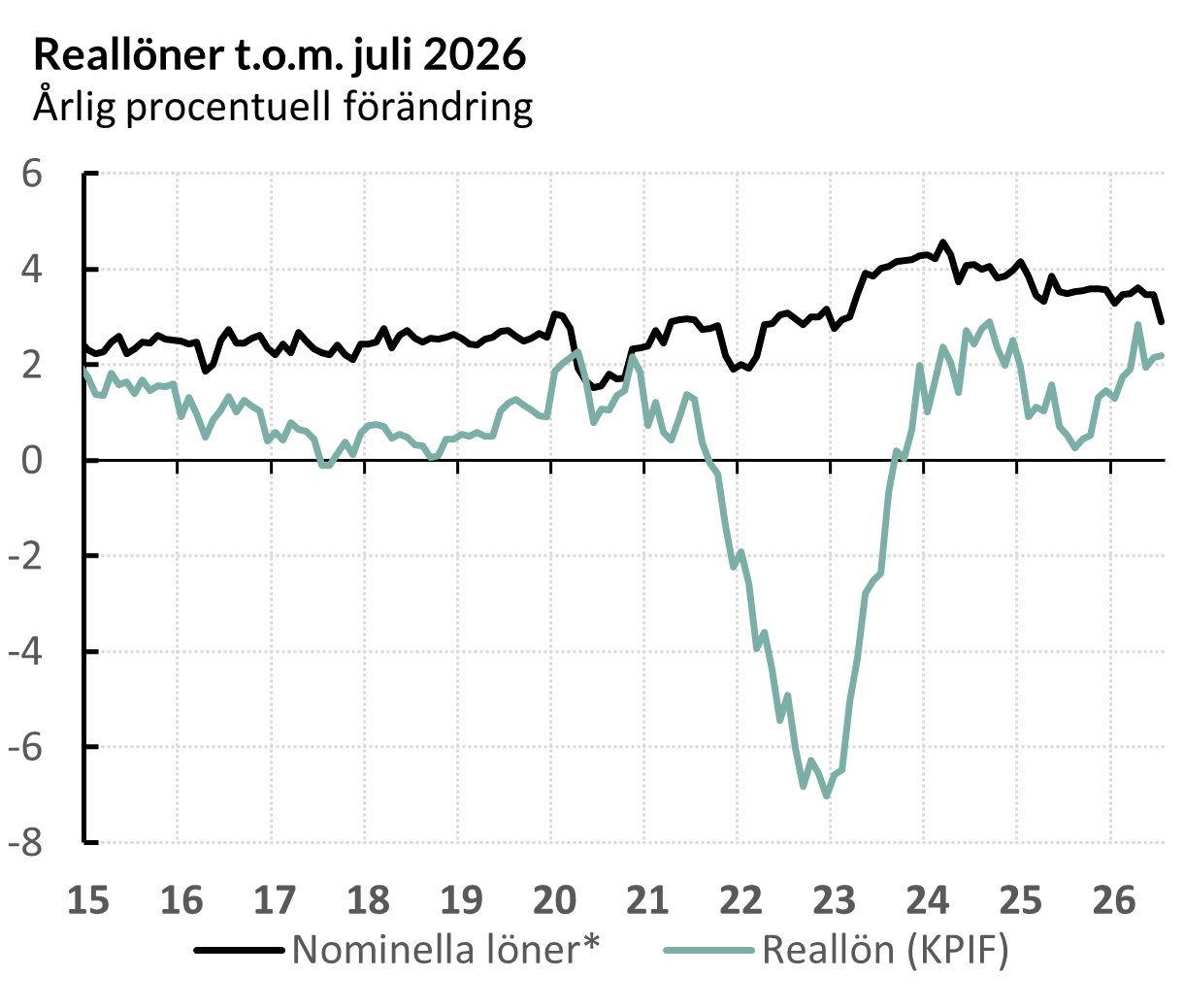 Reallöneutveckling i årlig procentuell förändring 2015- juli 2026.