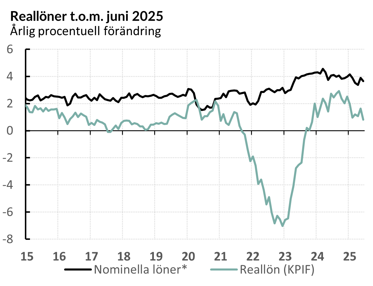 Reallöneutveckling 2015-juni 2025