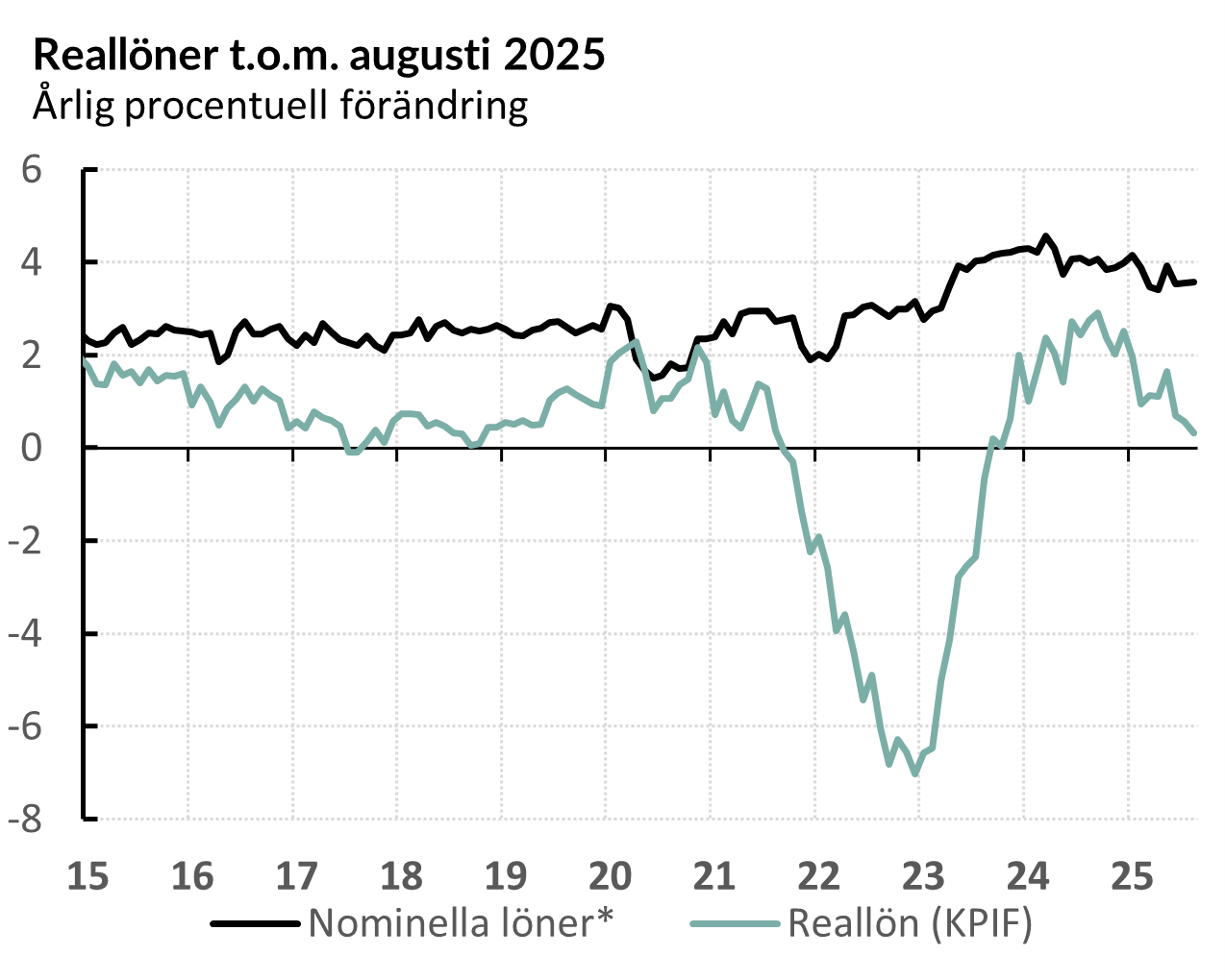 Reallönernas utveckling från 2015 t.o.m. augusti 2025