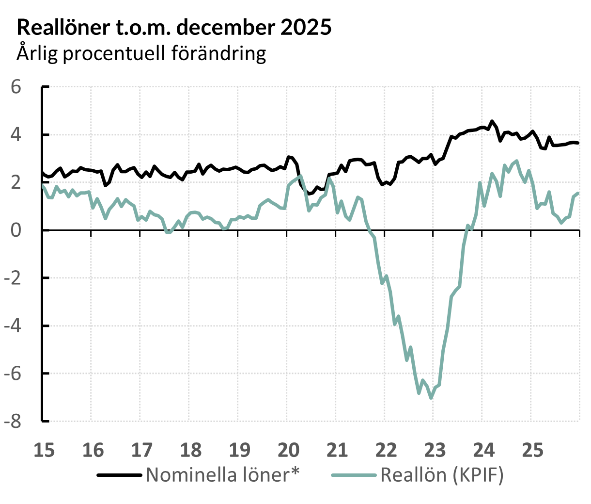 Reallönernas utveckling åren 2015-december 2025