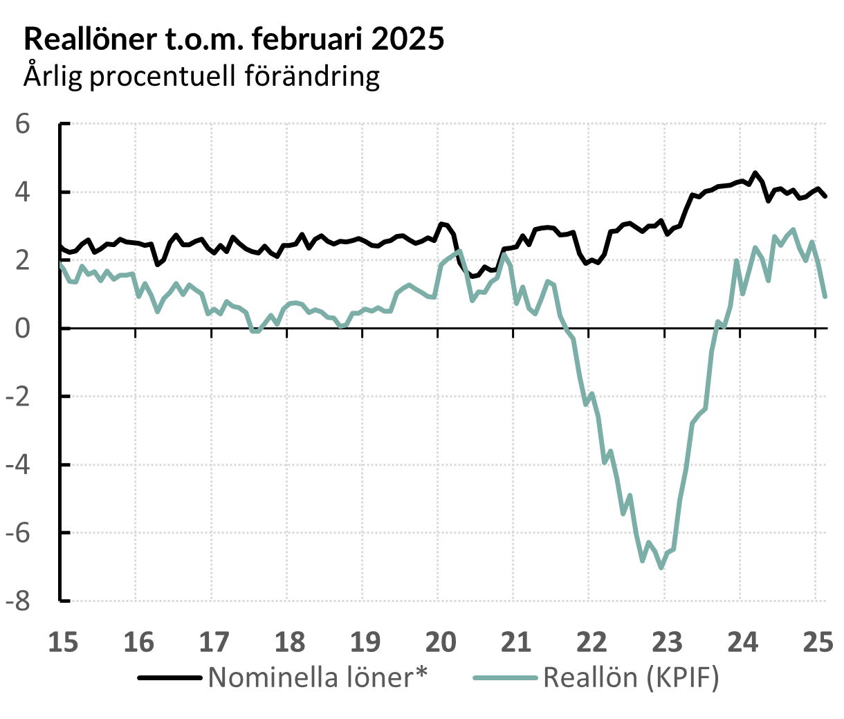 Utvecklingen av nominella löner och reallöner 2015-2025