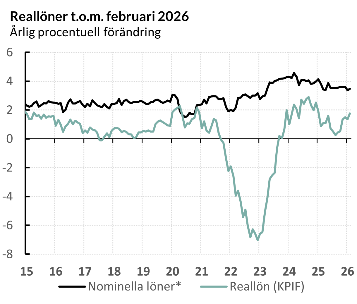 Reallöneutveckling 2015-februari 2026 (årlig procentuell förändring)