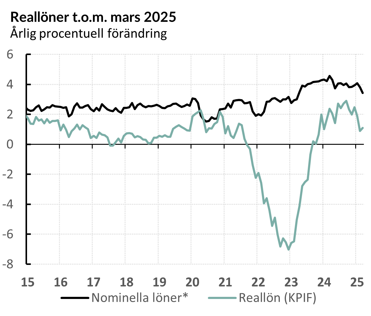 Utvecklingen av reallönen från 2015 till mars 2025