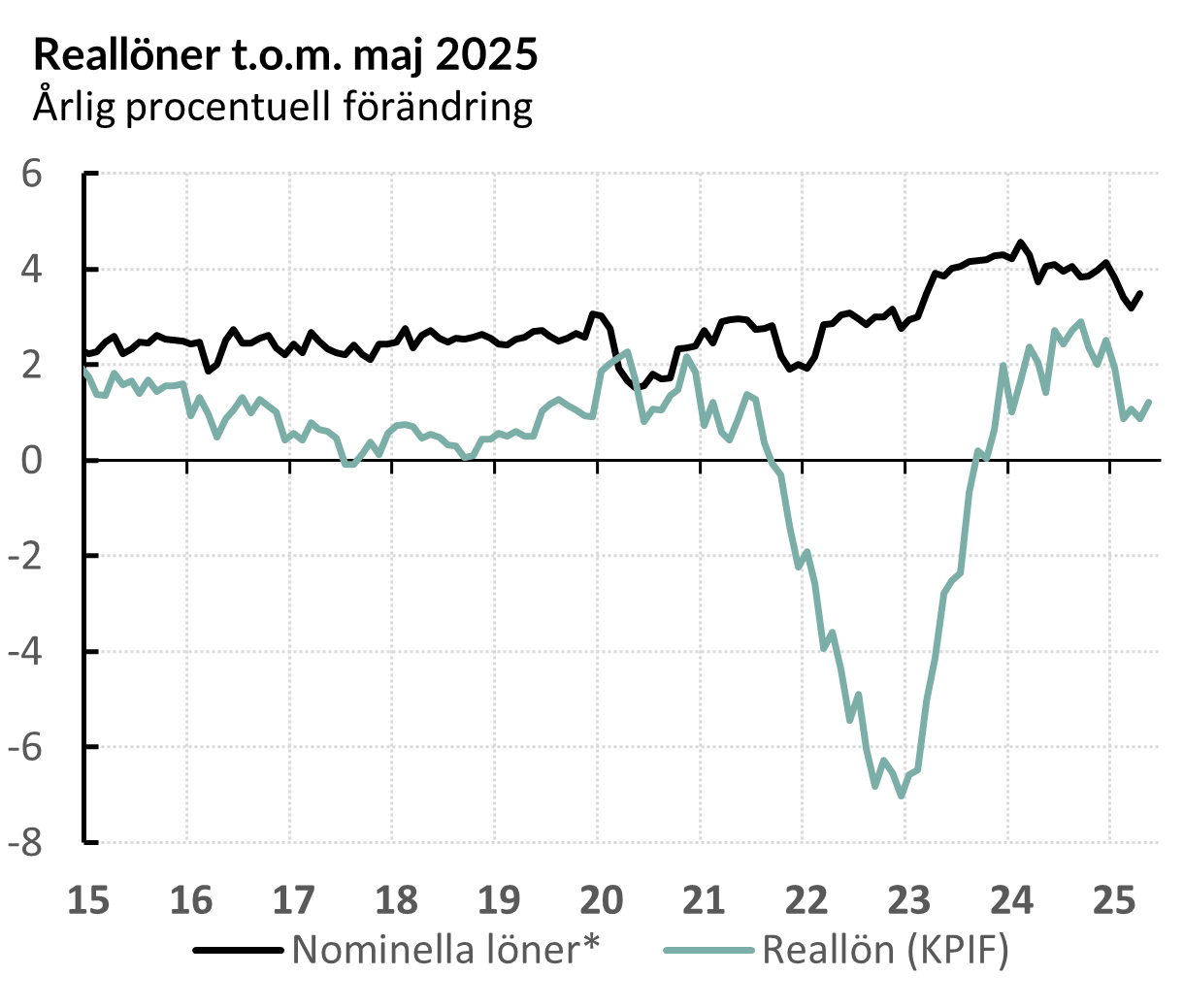 Reallöneutveckling 2015-2025