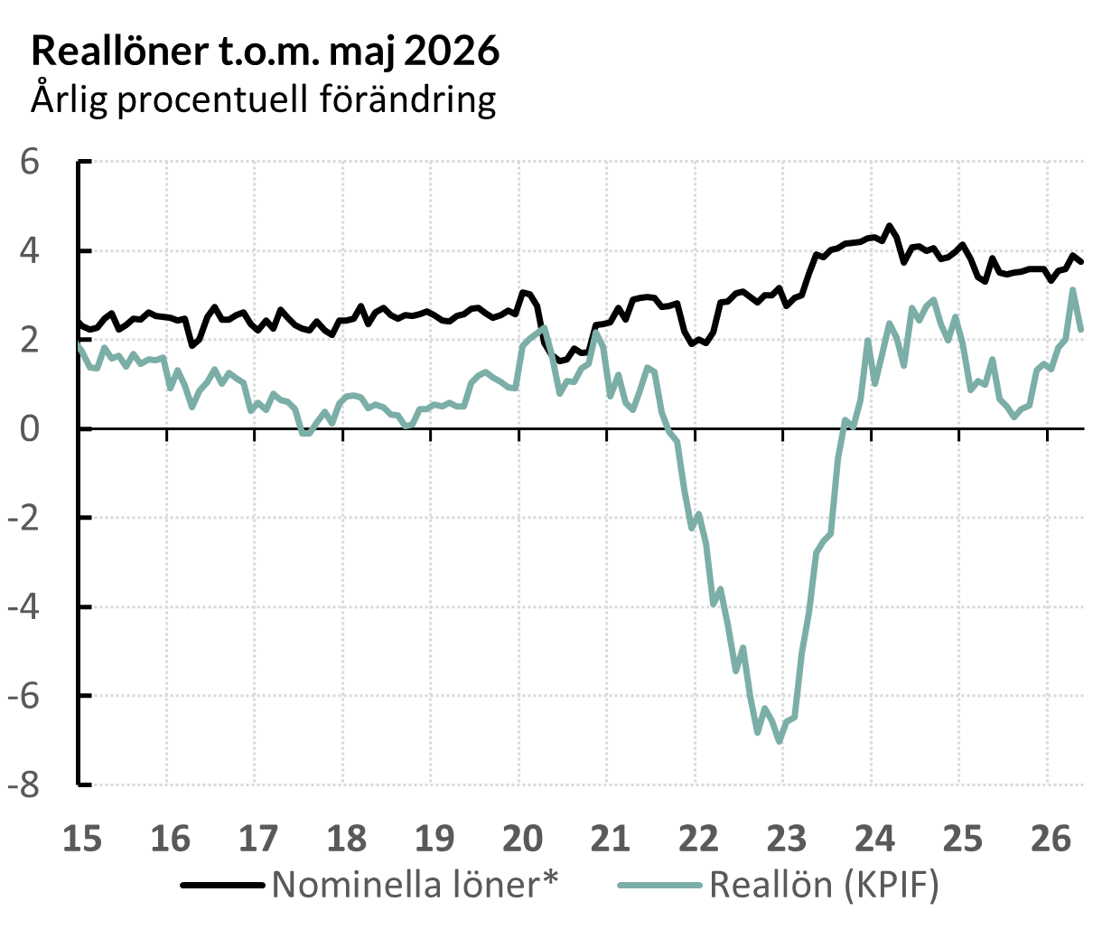 Reallöner t.o.m. maj 2026 - årlig procentuell förändring