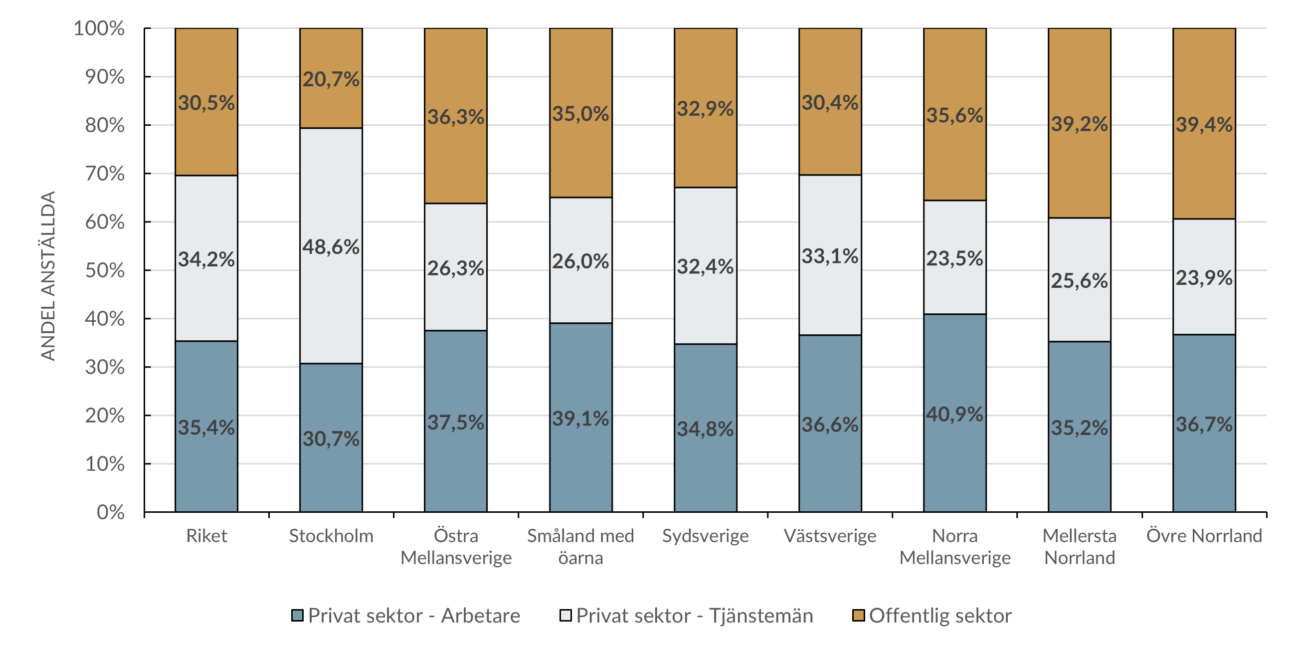 Diagram som visar anställda efter riksområde enligt NUTS 2, 2024