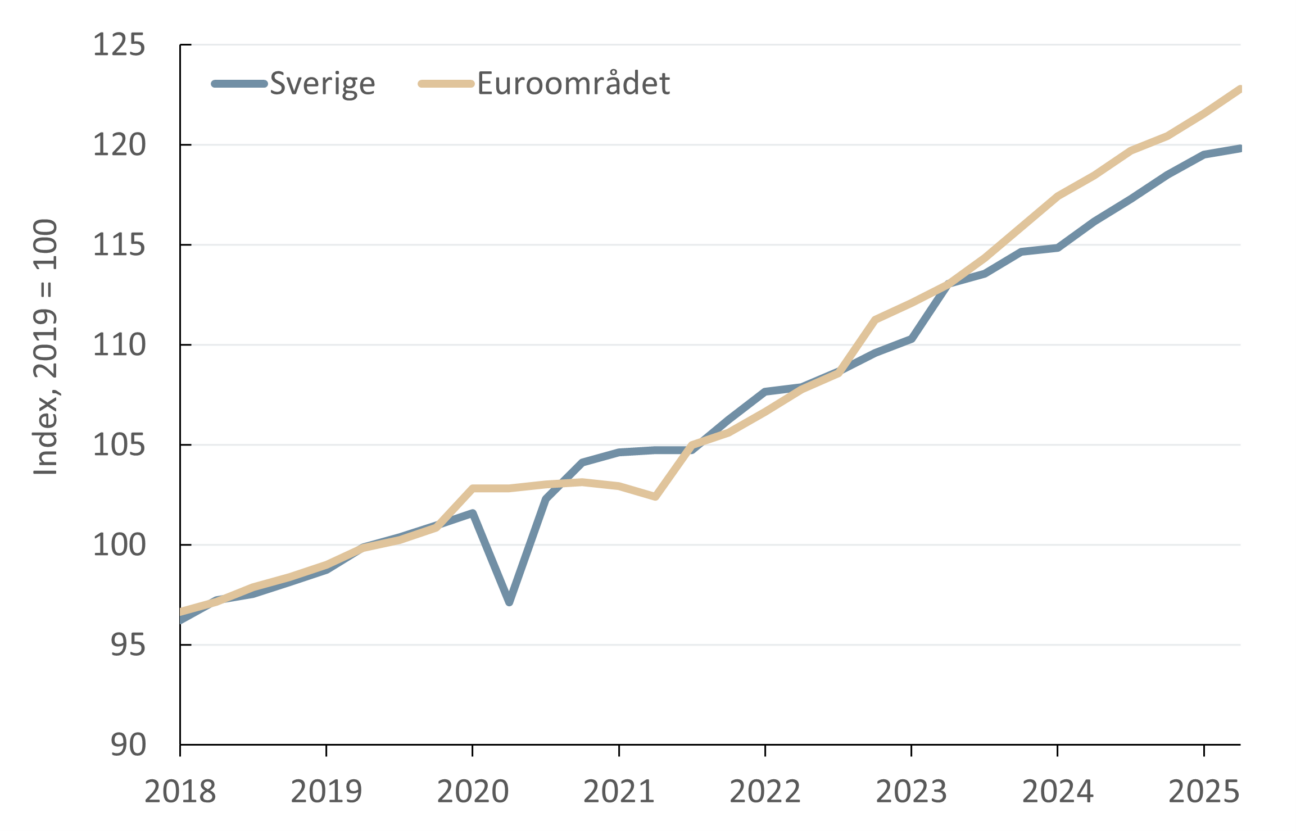 Arbetskostnad per timme enligt Labour Cost Index (LCI i Sverige respektive euroområdet 2018-2025