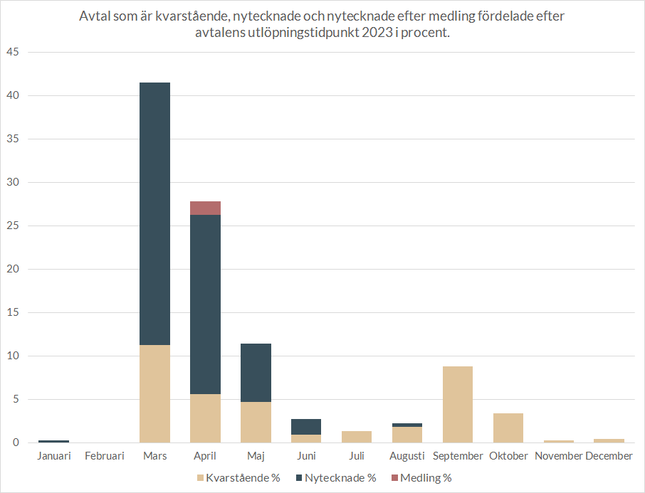 Diagram som visar andelen avtal som löper ut i respektive månad under avtalsrörelsen 2023 samt andelen nytecknade avtal, med eller utan medling.