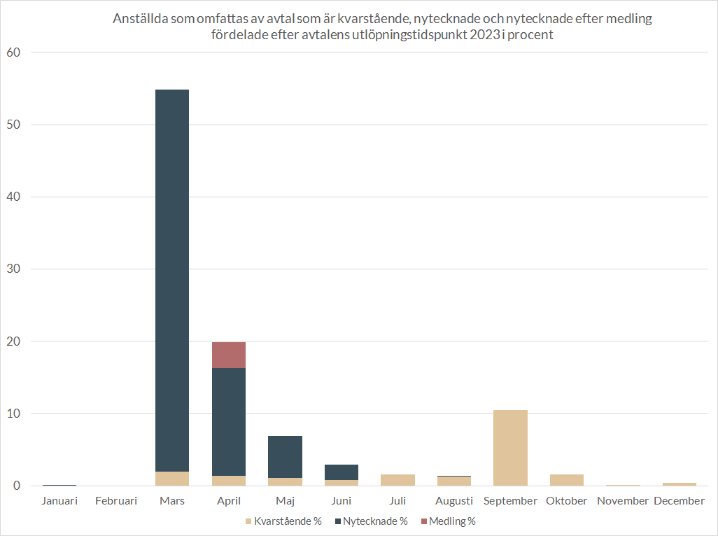 Stapeldiagram som visar andelen anställda som omfattas av avtalen som ska omförhandlas under 2023, fördelade efter avtalens utlöpningstidpunkt.   