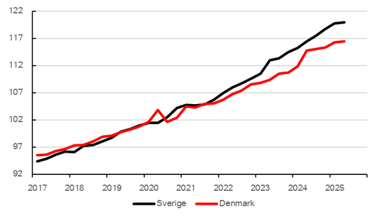 Jämförelse löneutveckling Danmark och Sverige 2017-2025
