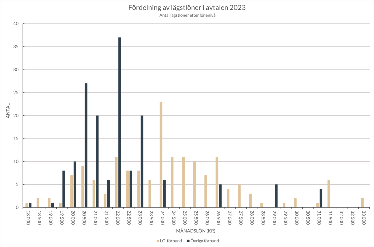 Diagram som visar lägsta månadslönenivåer i löneavtalen för 2023 