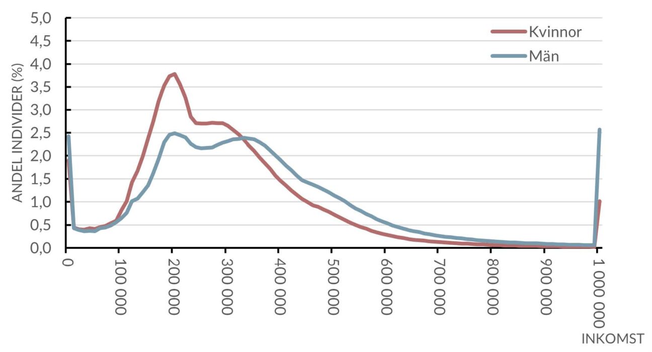 Fördelning av disponibel inkomst uppdelat efter kön, befolkningen 20 år och äldre, 2023