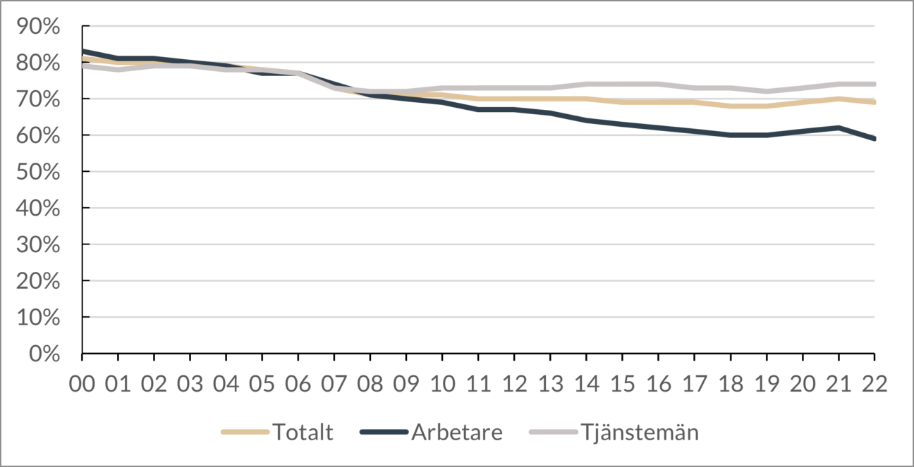 Diagram som visar organisationsgrad för arbetare och tjänstemän år 2000–2022 