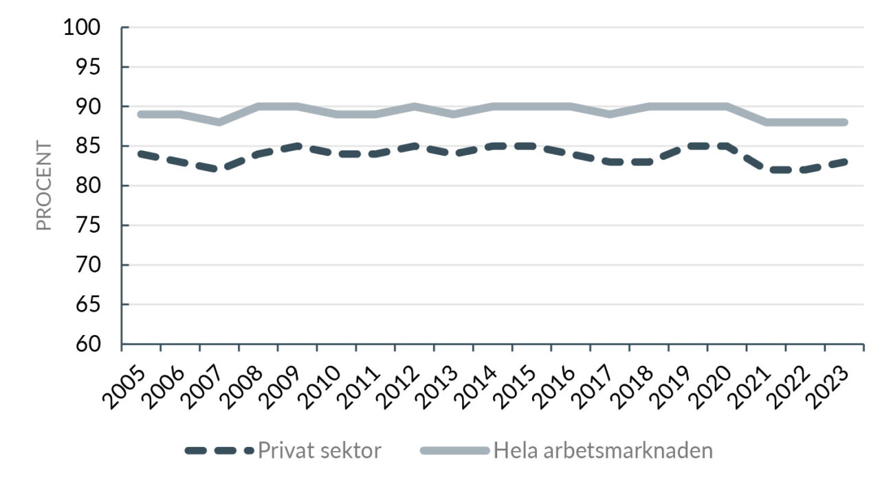 Andelen anställda som täcks av kollektivavtal sedan 2005 legat på cirka 88-90 procent, i privatsektor mellan 80 och 85 procent.