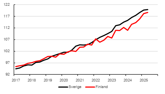 Jämförelse löneutveckling Sverige och Finland 2017-2025