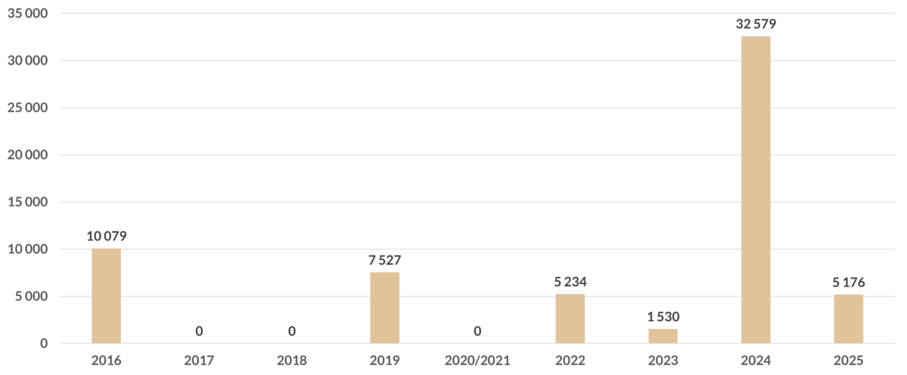 Förlorade arbetsdagar på svensk arbetsmarknad 2016-2025