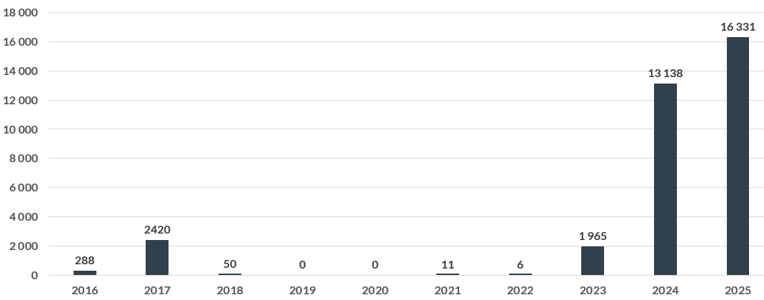 Förlorade arbetsdagar i lokala tvister på svensk arbetsmarknad 2016-2025